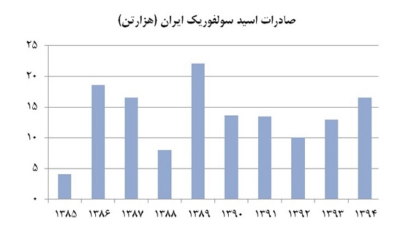 قیمت سولفوریک اسید